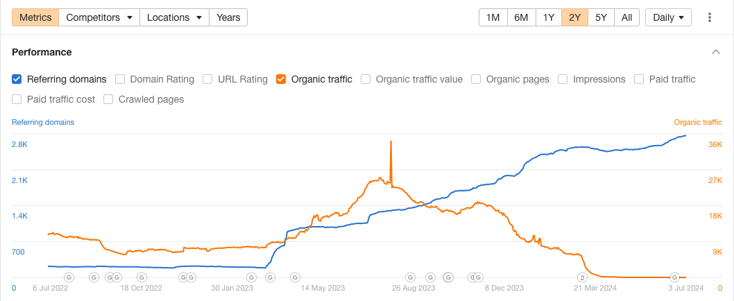 negative organic traffic