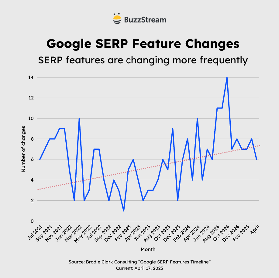 google serp feature changes
