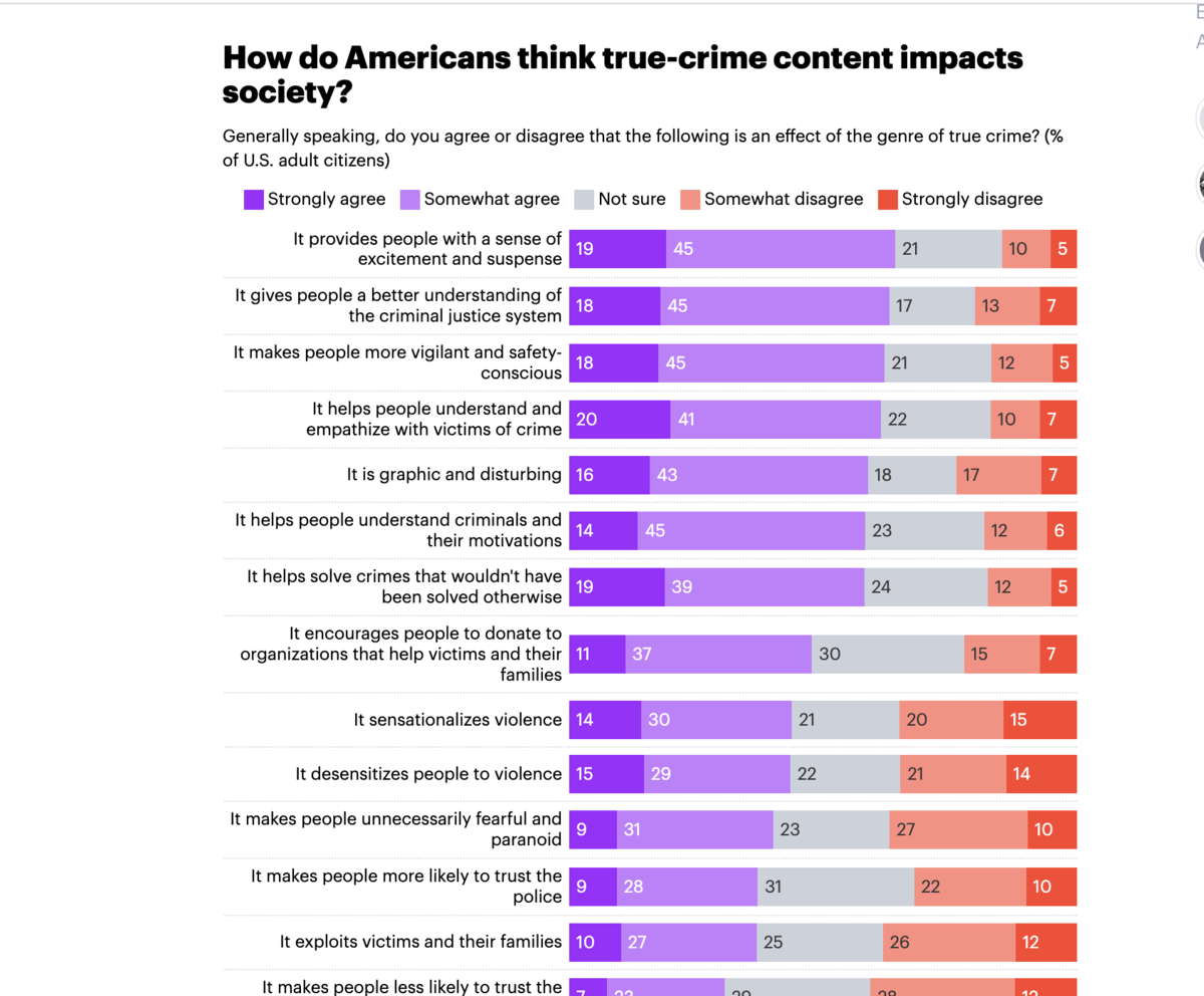 how do americans think true-crime content impacts society