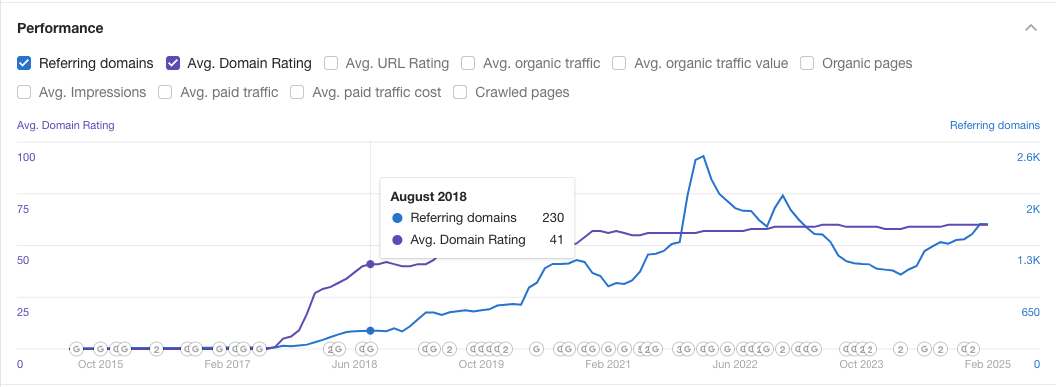 Vacation rental site went from 0-40 DR in a year
