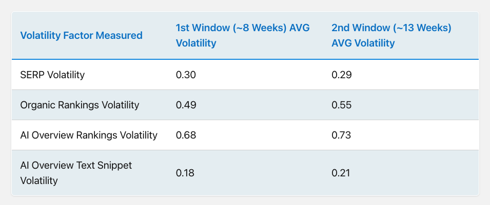 AI Overview Rankings Volatility