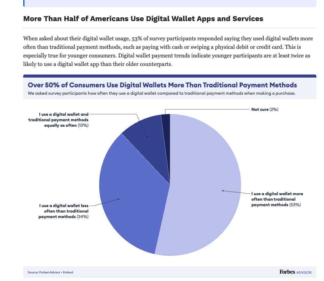 more than half of americans use digital wallet apps