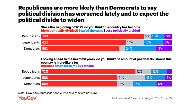 republications are more likely than democrats to say political division has worsented
