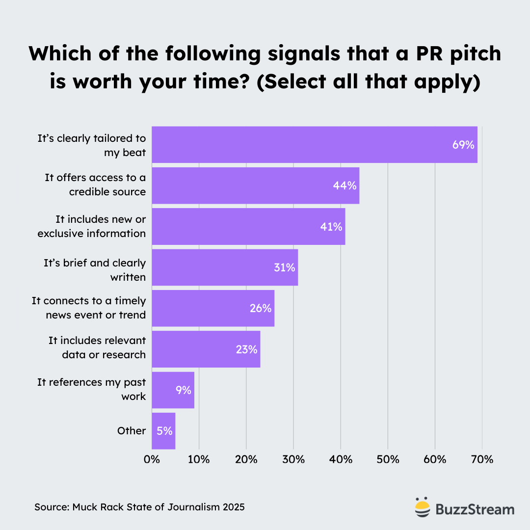which of the following signals that a pr pitch is worth your time