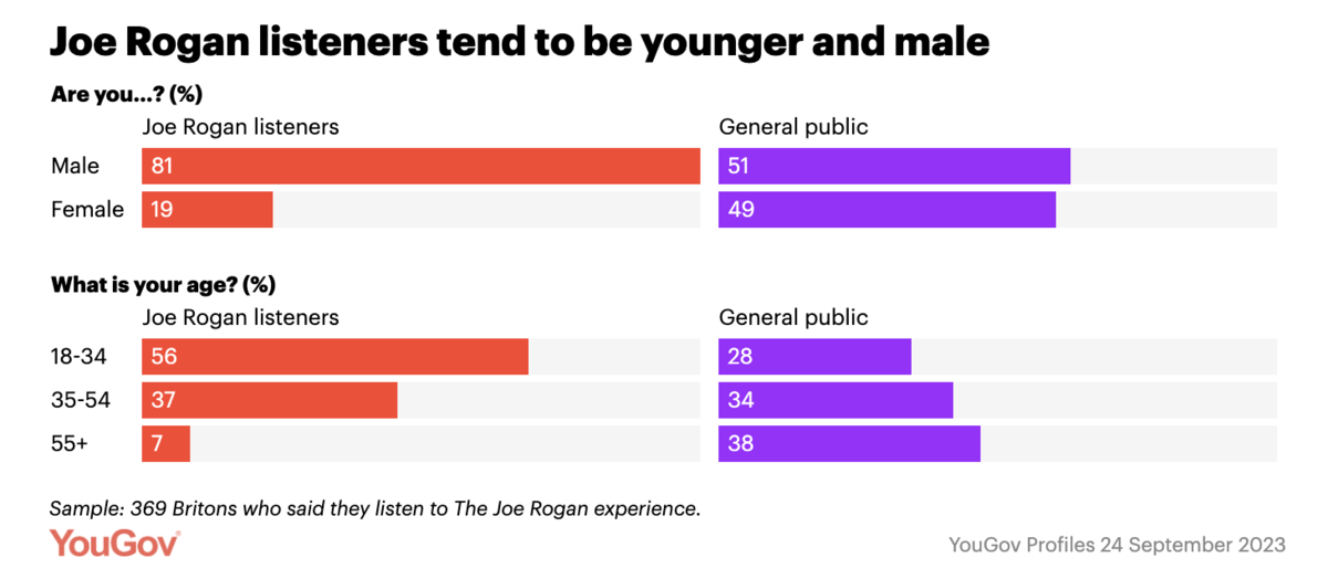 joe rogan listeners tend to be younger and male